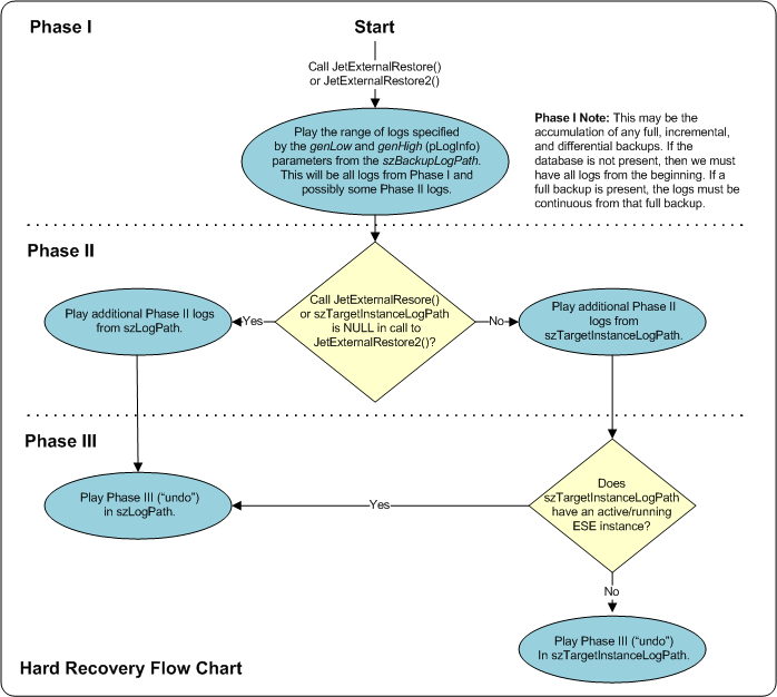 Hard Recovery Flow Chart